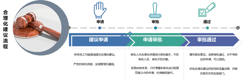 6S數(shù)字化咨詢